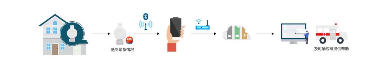 B7 緊急呼救手環工作原理