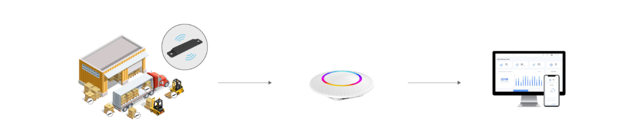 MBS01 卡板型定位標簽工作原理