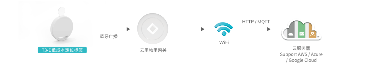 T3-D 低成本定位標簽工作原理