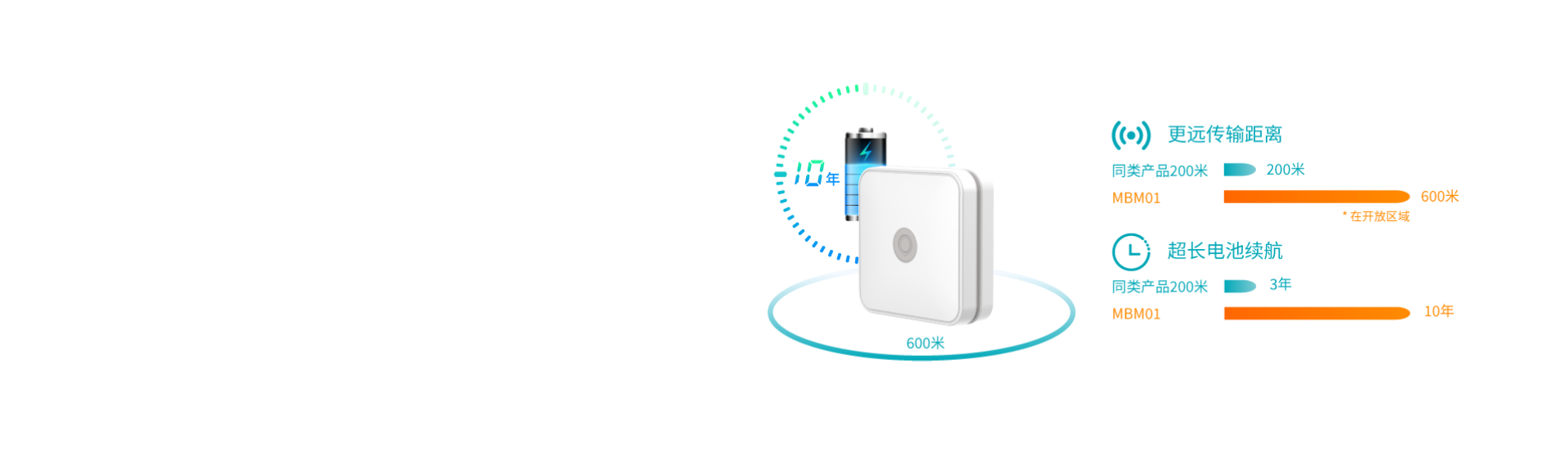 超遠傳輸距離與超長電池續航