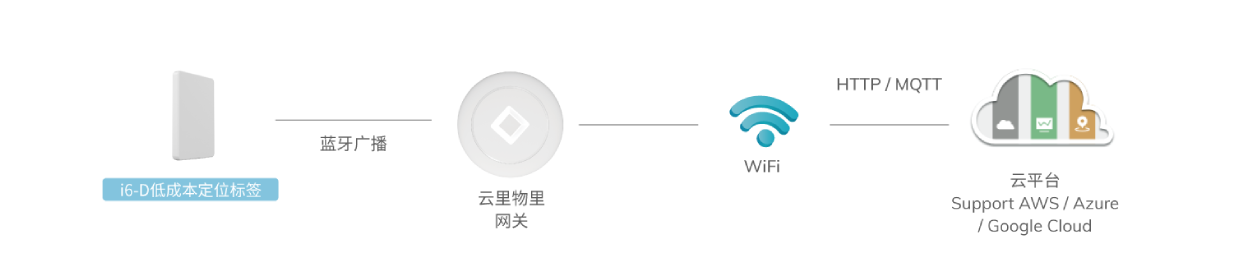 P1 防撞型定位標簽工作原理