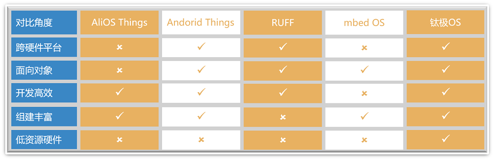 物聯(lián)網(wǎng)操作系統(tǒng)該如何選擇？