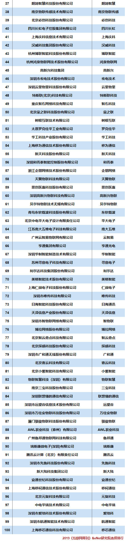云里物里榮列“2019中國物聯(lián)網(wǎng)企業(yè)100強”第47名