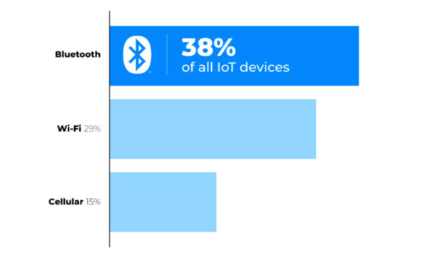藍(lán)牙在物聯(lián)網(wǎng)發(fā)展中將起到越來越重要的作用