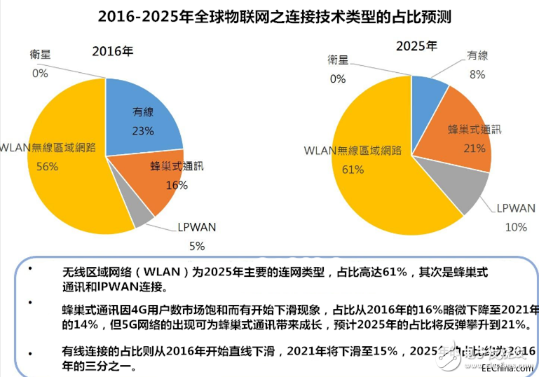 預(yù)估2021年的物聯(lián)網(wǎng)端點安裝數(shù)量將高達361億