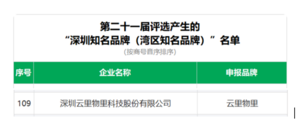 品牌實力認(rèn)證 | 云里物里入選新一屆“深圳知名品牌”