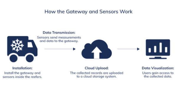 4G室外LTE網關的優勢 有效監控冷鏈運輸 云里物里