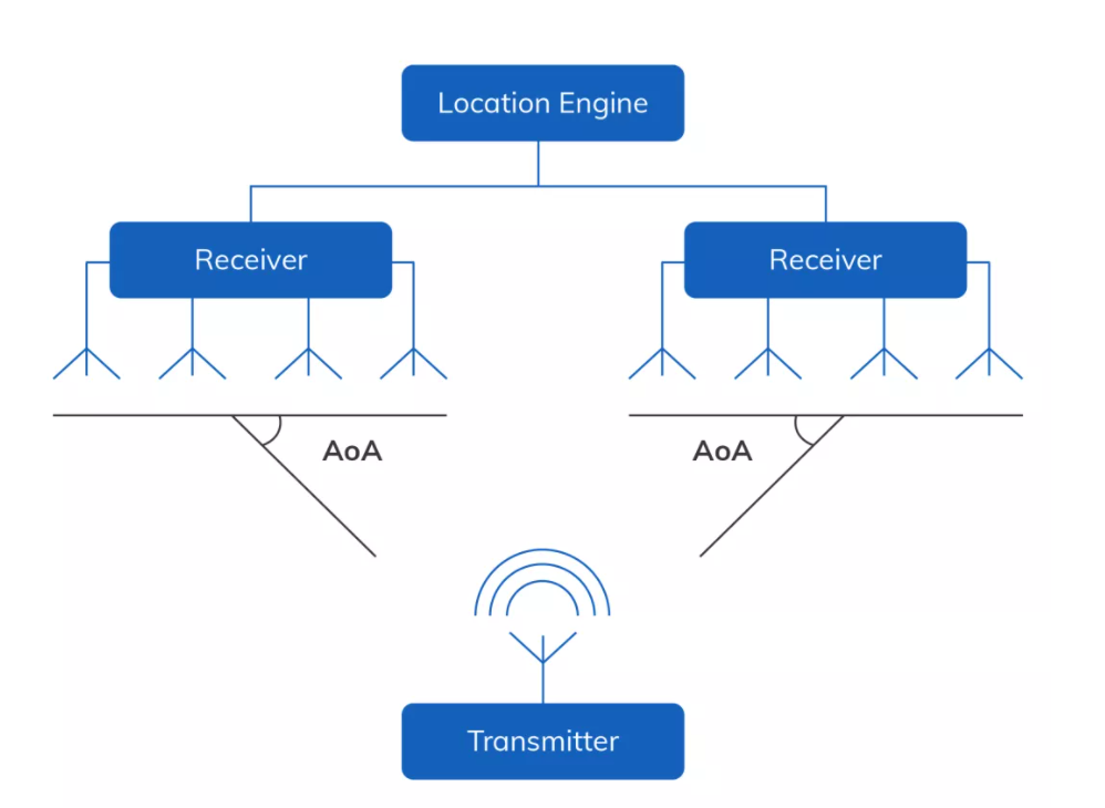 云里物里AoA精準(zhǔn)室內(nèi)定位榮獲IOTE2021金獎！