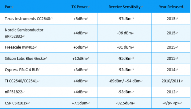 藍牙模塊廠家為何都選擇nRF52832？