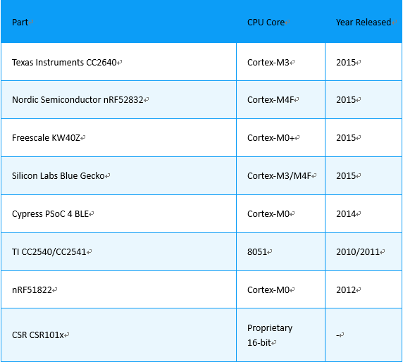藍牙模塊廠家為何都選擇nRF52832？
