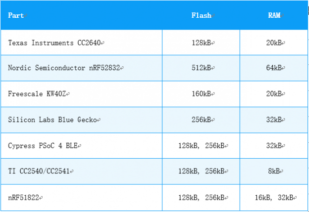 藍牙模塊廠家為何都選擇nRF52832？