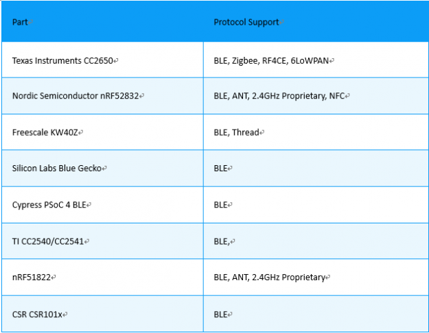 藍牙模塊廠家為何都選擇nRF52832？