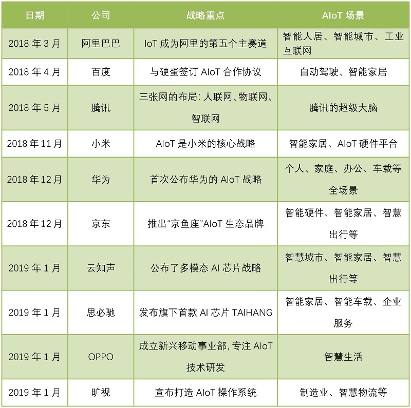 科技巨頭扎堆的AIoT是什么？
