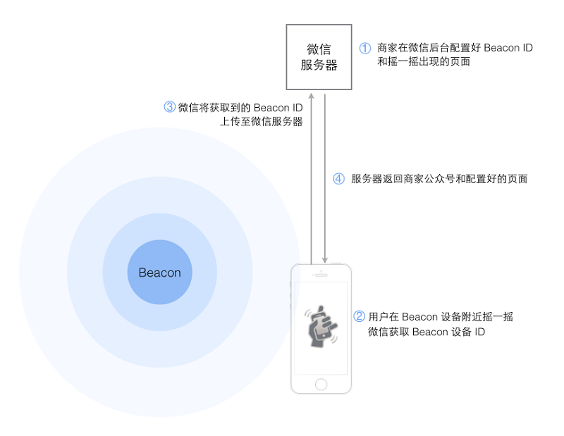 iBeacon信息推送是如何完成的？