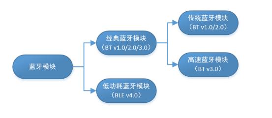 低功耗藍牙協議框架和協議層的講解