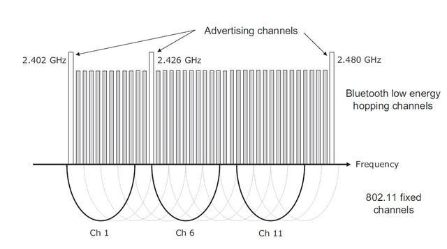 經典藍牙為何不能做到低功耗?