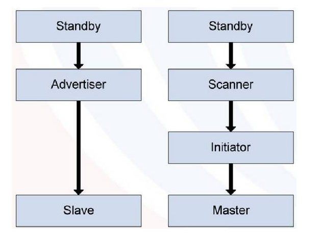 低功耗藍牙是什么？低功耗藍牙的應用有哪些？