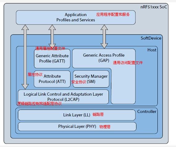 低功耗藍(lán)牙是什么？低功耗藍(lán)牙的應(yīng)用有哪些？
