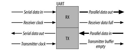 UART、RS-232、RS-422、RS-485接口有何不一樣？