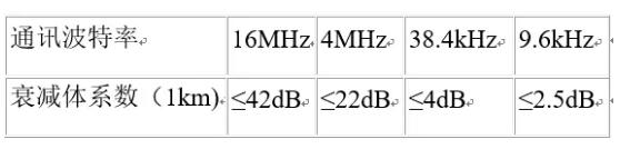 UART、RS-232、RS-422、RS-485接口有何不一樣？