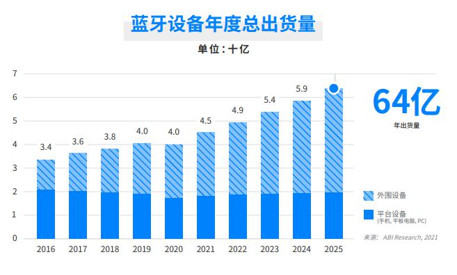 后疫情時代，這些新興應用或將驅動藍牙市場的增長