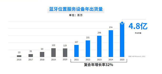 后疫情時(shí)代,這些新興應(yīng)用或?qū)Ⅱ?qū)動(dòng)藍(lán)牙市場(chǎng)的增長(zhǎng)