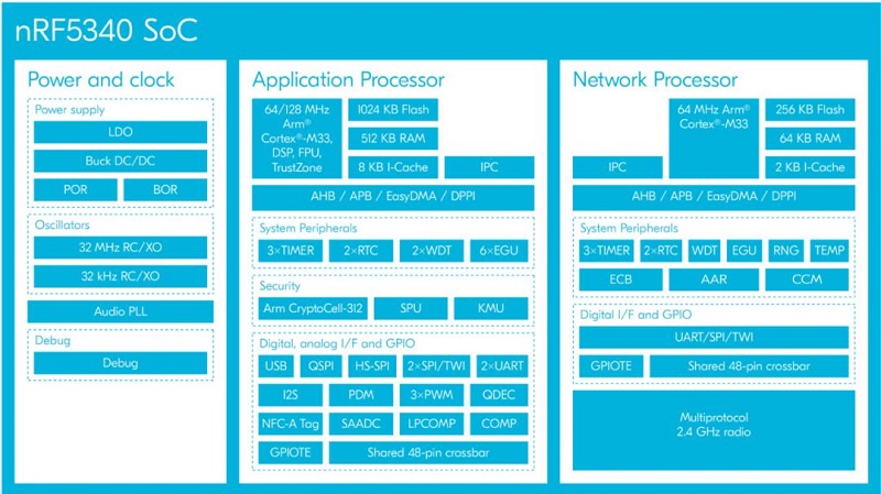 從Nordic Semi原廠財報看未來5年IoT市場趨勢