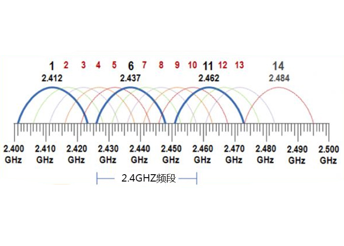 WiFi、藍牙、Zigbee協議為何都選擇2.4GHZ頻段
