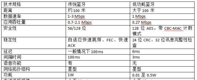 BEL藍牙的優勢以及與傳統藍牙的區別？