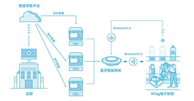 云里物里榮獲2019“物聯之星”年度最佳新零售應用方案獎
