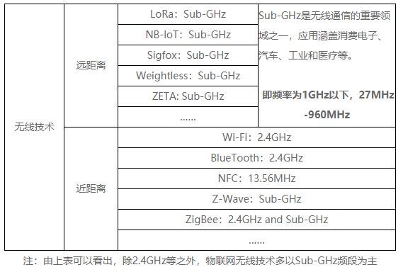 全球物聯網無線技術標準使用什么頻段 ？