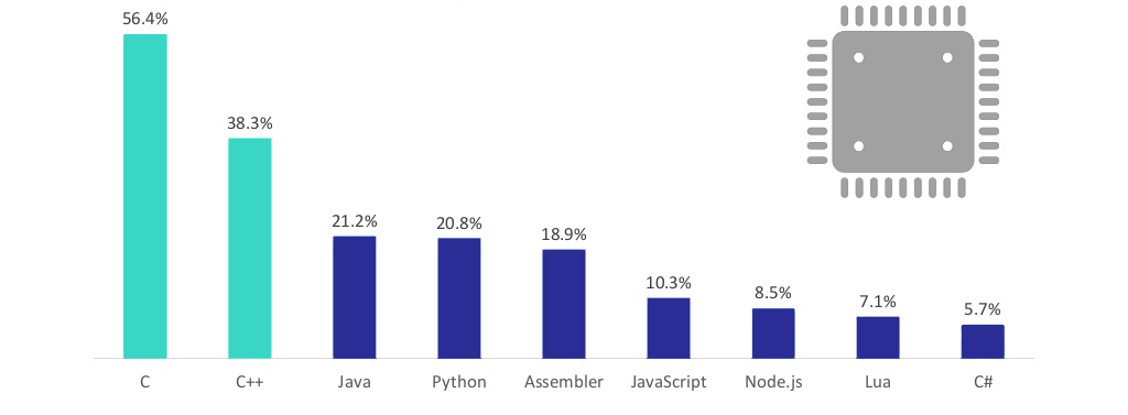 IoT編程語言有哪些？