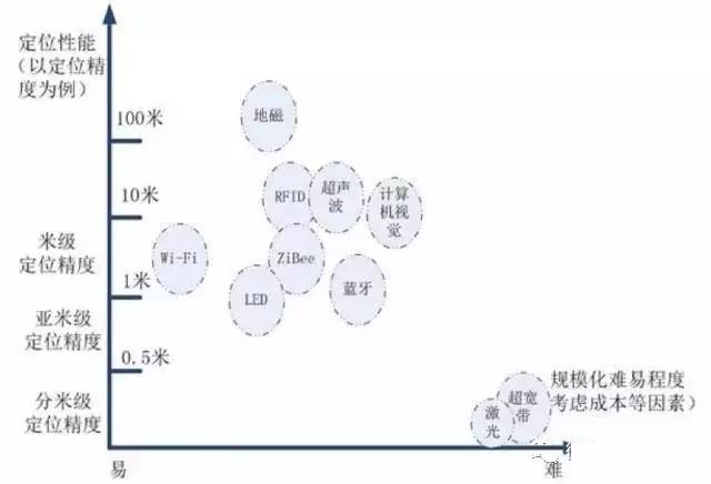 各種室內(nèi)定位解決方案匯總